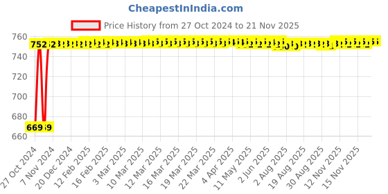 moglix.com Kozdiko 3V Digital Tire Pressure Gauge for Maruti Suzuki S-Presso kozdiko Price History Graph from 27 Oct 2024 to 18 Nov 2025