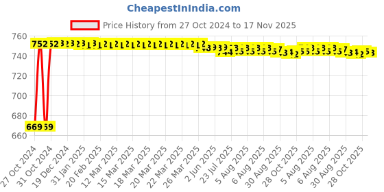 moglix.com Kozdiko 3V Digital Tire Pressure Gauge for Maruti SX4 kozdiko Price History Graph from 27 Oct 2024 to 17 Nov 2025