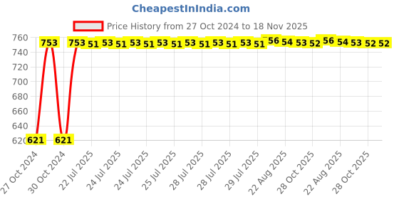 moglix.com Kozdiko 3V Digital Tire Pressure Gauge for Maruti WagnoR kozdiko Price History Graph from 27 Oct 2024 to 18 Nov 2025