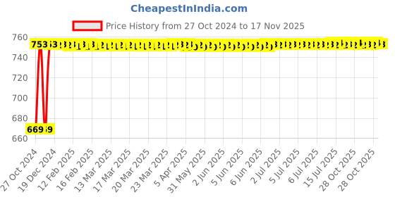 moglix.com Kozdiko 3V Digital Tire Pressure Gauge for Maruti Zen kozdiko Price History Graph from 27 Oct 2024 to 17 Nov 2025