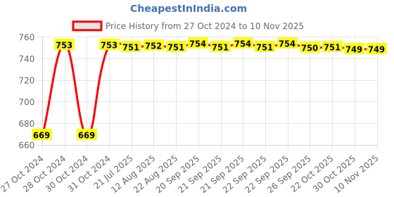 moglix.com Kozdiko 3V Digital Tire Pressure Gauge for Maruti Zen Estilo kozdiko Price History Graph from 27 Oct 2024 to 9 Nov 2025