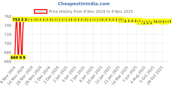 moglix.com Kozdiko 3V Digital Tire Pressure Gauge for Mercedes Benz CLA kozdiko Price History Graph from 8 Nov 2024 to 7 Nov 2025