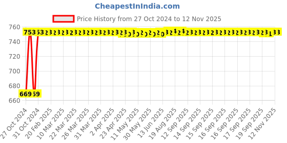 moglix.com Kozdiko 3V Digital Tire Pressure Gauge for MG Hector kozdiko Price History Graph from 27 Oct 2024 to 9 Nov 2025