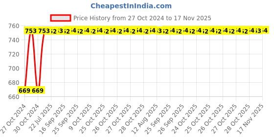 moglix.com Kozdiko 3V Digital Tire Pressure Gauge for Mitsubishi Cedia kozdiko Price History Graph from 27 Oct 2024 to 17 Nov 2025