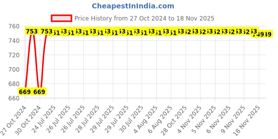 moglix.com Kozdiko 3V Digital Tire Pressure Gauge for Mitsubishi Outlander kozdiko Price History Graph from 27 Oct 2024 to 17 Nov 2025