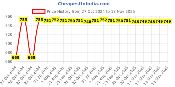 moglix.com Kozdiko 3V Digital Tire Pressure Gauge for Mitsubishi Pajero kozdiko Price History Graph from 27 Oct 2024 to 18 Nov 2025