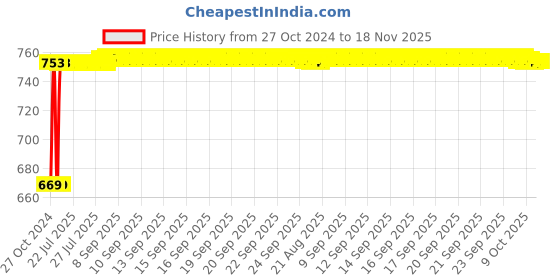 moglix.com Kozdiko 3V Digital Tire Pressure Gauge for Nissan Micra kozdiko Price History Graph from 27 Oct 2024 to 18 Nov 2025