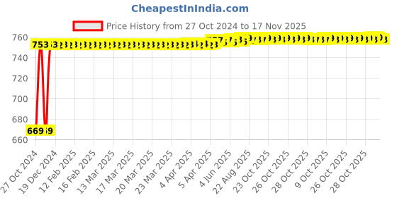 moglix.com Kozdiko 3V Digital Tire Pressure Gauge for Nissan Micra Active kozdiko Price History Graph from 27 Oct 2024 to 17 Nov 2025