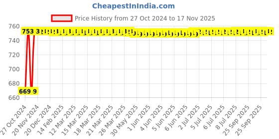 moglix.com Kozdiko 3V Digital Tire Pressure Gauge for Nissan Sunny kozdiko Price History Graph from 27 Oct 2024 to 17 Nov 2025
