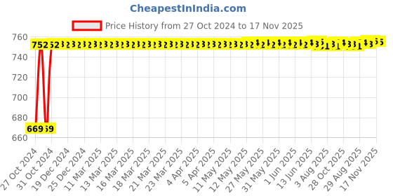 moglix.com Kozdiko 3V Digital Tire Pressure Gauge for Renault Captur kozdiko Price History Graph from 27 Oct 2024 to 17 Nov 2025
