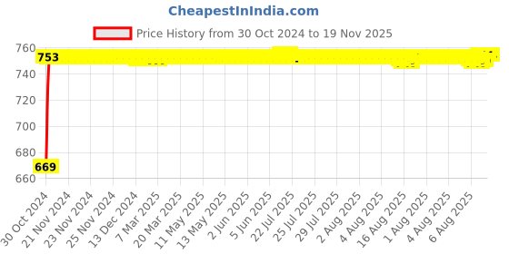 moglix.com Kozdiko 3V Digital Tire Pressure Gauge for Renault Kwid kozdiko Price History Graph from 30 Oct 2024 to 19 Nov 2025