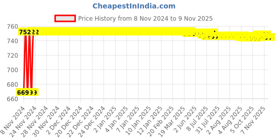 moglix.com Kozdiko 3V Digital Tire Pressure Gauge for Tata Altroz kozdiko Price History Graph from 8 Nov 2024 to 8 Nov 2025