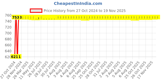 moglix.com Kozdiko 3V Digital Tire Pressure Gauge for Tata Aria kozdiko Price History Graph from 27 Oct 2024 to 19 Nov 2025