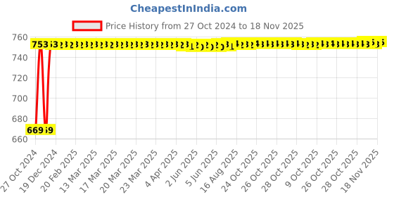 moglix.com Kozdiko 3V Digital Tire Pressure Gauge for Tata Grand Dicor kozdiko Price History Graph from 27 Oct 2024 to 17 Nov 2025
