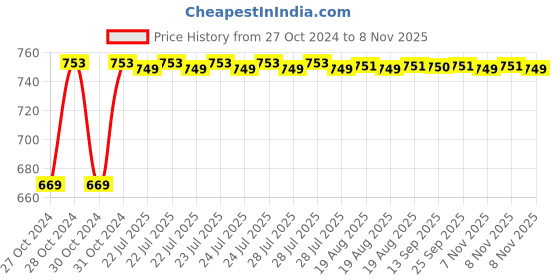 moglix.com Kozdiko 3V Digital Tire Pressure Gauge for Tata H5X kozdiko Price History Graph from 27 Oct 2024 to 7 Nov 2025