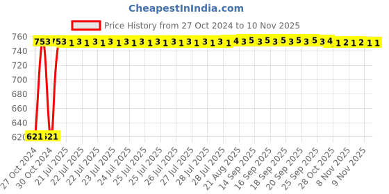 moglix.com Kozdiko 3V Digital Tire Pressure Gauge for Tata Safari Dicor kozdiko Price History Graph from 27 Oct 2024 to 10 Nov 2025