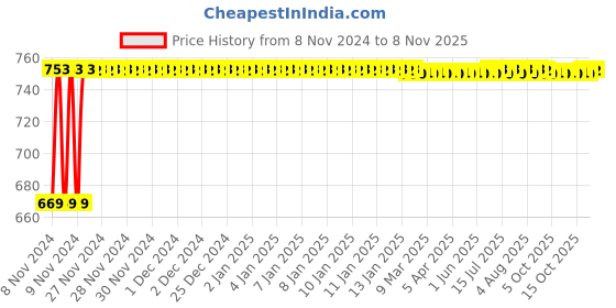 moglix.com Kozdiko 3V Digital Tire Pressure Gauge for Tata Tiago kozdiko Price History Graph from 8 Nov 2024 to 8 Nov 2025