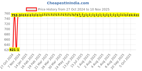 moglix.com Kozdiko 3V Digital Tire Pressure Gauge for Toyota Etioa Liva kozdiko Price History Graph from 27 Oct 2024 to 8 Nov 2025