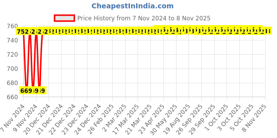 moglix.com Kozdiko 3V Digital Tire Pressure Gauge for Toyota Innova Crysta kozdiko Price History Graph from 7 Nov 2024 to 7 Nov 2025
