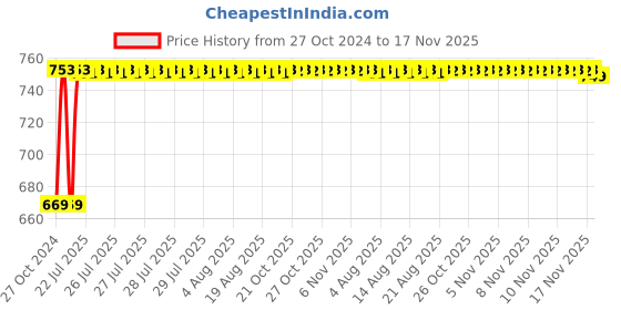 moglix.com Kozdiko 3V Digital Tire Pressure Gauge for Volkswagen Ameo kozdiko Price History Graph from 27 Oct 2024 to 17 Nov 2025