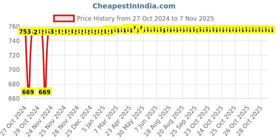 moglix.com Kozdiko 3V Digital Tire Pressure Gauge for Volkswagen Beetle kozdiko Price History Graph from 27 Oct 2024 to 7 Nov 2025