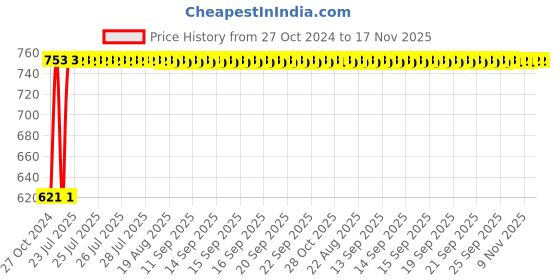 moglix.com Kozdiko 3V Digital Tire Pressure Gauge for Volkswagen Polo kozdiko Price History Graph from 27 Oct 2024 to 17 Nov 2025