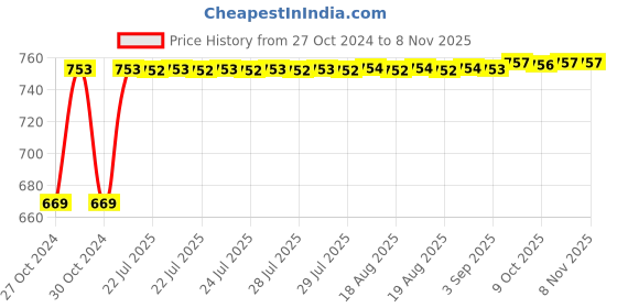 moglix.com Kozdiko 3V Digital Tire Pressure Gauge for Volkswagen Polo Exquisite kozdiko Price History Graph from 27 Oct 2024 to 7 Nov 2025