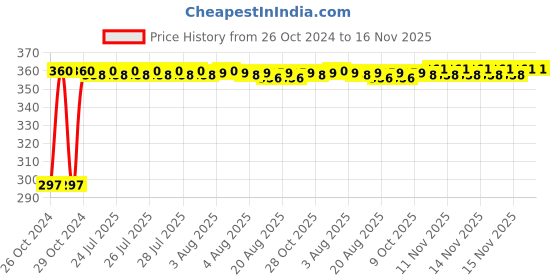 moglix.com Kozdiko 4-in-1 12 LED Atmosphere Interior Decorative Foot Strip Light Set for Audi A3 kozdiko Price History Graph from 26 Oct 2024 to 15 Nov 2025