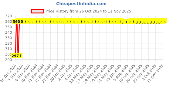 moglix.com Kozdiko 4-in-1 12 LED Atmosphere Interior Decorative Foot Strip Light Set for Audi A4 kozdiko Price History Graph from 26 Oct 2024 to 10 Nov 2025