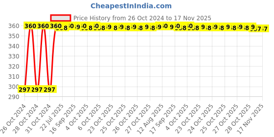 moglix.com Kozdiko 4-in-1 12 LED Atmosphere Interior Decorative Foot Strip Light Set for Audi A6 kozdiko Price History Graph from 26 Oct 2024 to 16 Nov 2025
