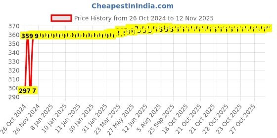moglix.com Kozdiko 4-in-1 12 LED Atmosphere Interior Decorative Foot Strip Light Set for Audi Q5 kozdiko Price History Graph from 26 Oct 2024 to 10 Nov 2025