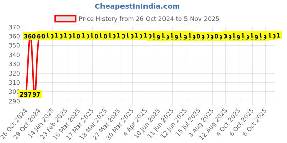 moglix.com Kozdiko 4-in-1 12 LED Atmosphere Interior Decorative Foot Strip Light Set for Audi RS6 kozdiko Price History Graph from 26 Oct 2024 to 5 Nov 2025