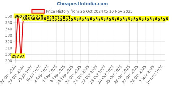 moglix.com Kozdiko 4-in-1 12 LED Atmosphere Interior Decorative Foot Strip Light Set for BMW 3GT kozdiko Price History Graph from 26 Oct 2024 to 10 Nov 2025
