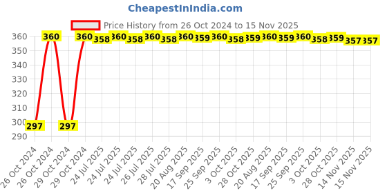 moglix.com Kozdiko 4-in-1 12 LED Atmosphere Interior Decorative Foot Strip Light Set for BMW Z4 kozdiko Price History Graph from 26 Oct 2024 to 15 Nov 2025