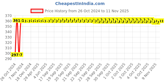 moglix.com Kozdiko 4-in-1 12 LED Atmosphere Interior Decorative Foot Strip Light Set for Chevrolet Captiva kozdiko Price History Graph from 26 Oct 2024 to 10 Nov 2025