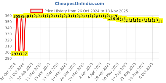 moglix.com Kozdiko 4-in-1 12 LED Atmosphere Interior Decorative Foot Strip Light Set for Chevrolet Matiz kozdiko Price History Graph from 26 Oct 2024 to 17 Nov 2025