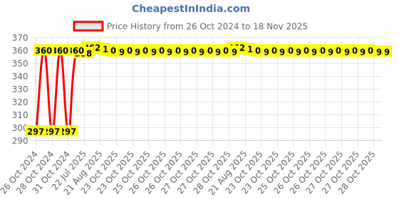 moglix.com Kozdiko 4-in-1 12 LED Atmosphere Interior Decorative Foot Strip Light Set for Chevrolet Sail UVA kozdiko Price History Graph from 26 Oct 2024 to 17 Nov 2025
