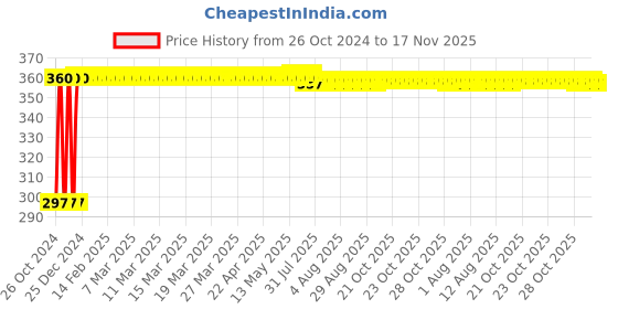 moglix.com Kozdiko 4-in-1 12 LED Atmosphere Interior Decorative Foot Strip Light Set for Chevrolet Spark kozdiko Price History Graph from 26 Oct 2024 to 17 Nov 2025
