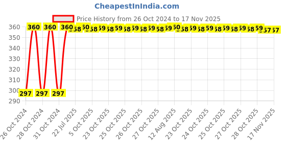 moglix.com Kozdiko 4-in-1 12 LED Atmosphere Interior Decorative Foot Strip Light Set for Datsun GO+ kozdiko Price History Graph from 26 Oct 2024 to 17 Nov 2025