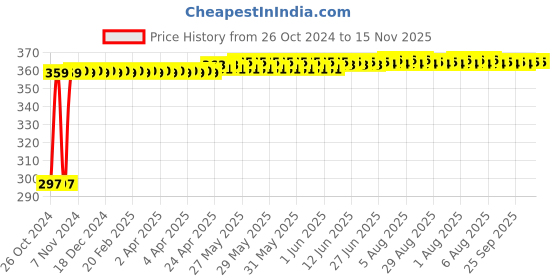 moglix.com Kozdiko 4-in-1 12 LED Atmosphere Interior Decorative Foot Strip Light Set for Fiat Abarth kozdiko Price History Graph from 26 Oct 2024 to 14 Nov 2025