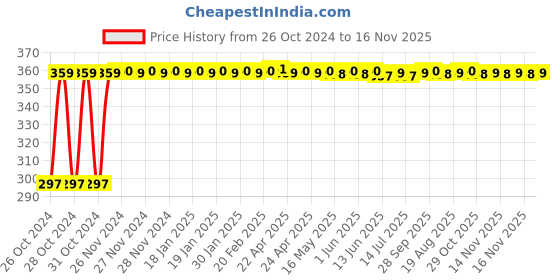 moglix.com Kozdiko 4-in-1 12 LED Atmosphere Interior Decorative Foot Strip Light Set for Fiat Avventura kozdiko Price History Graph from 26 Oct 2024 to 16 Nov 2025