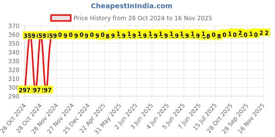 moglix.com Kozdiko 4-in-1 12 LED Atmosphere Interior Decorative Foot Strip Light Set for Fiat Linea Classic kozdiko Price History Graph from 26 Oct 2024 to 16 Nov 2025