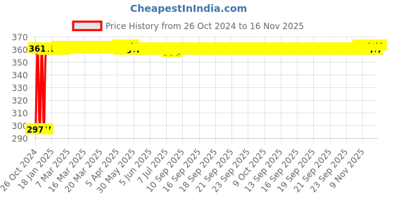 moglix.com Kozdiko 4-in-1 12 LED Atmosphere Interior Decorative Foot Strip Light Set for Fiat Punto Evo kozdiko Price History Graph from 26 Oct 2024 to 16 Nov 2025
