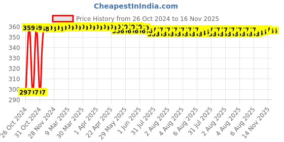 moglix.com Kozdiko 4-in-1 12 LED Atmosphere Interior Decorative Foot Strip Light Set for Ford EcoSport kozdiko Price History Graph from 26 Oct 2024 to 16 Nov 2025