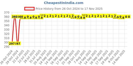 moglix.com Kozdiko 4-in-1 12 LED Atmosphere Interior Decorative Foot Strip Light Set for Ford Figo kozdiko Price History Graph from 26 Oct 2024 to 17 Nov 2025
