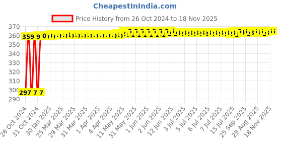 moglix.com Kozdiko 4-in-1 12 LED Atmosphere Interior Decorative Foot Strip Light Set for Ford Fusion kozdiko Price History Graph from 26 Oct 2024 to 18 Nov 2025