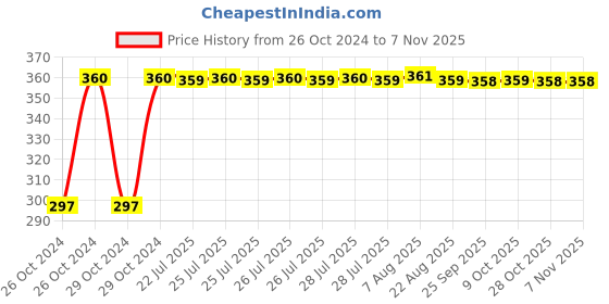 moglix.com Kozdiko 4-in-1 12 LED Atmosphere Interior Decorative Foot Strip Light Set for Honda City kozdiko Price History Graph from 26 Oct 2024 to 6 Nov 2025