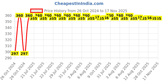 moglix.com Kozdiko 4-in-1 12 LED Atmosphere Interior Decorative Foot Strip Light Set for Honda City 2017 kozdiko Price History Graph from 26 Oct 2024 to 16 Nov 2025