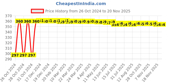 moglix.com Kozdiko 4-in-1 12 LED Atmosphere Interior Decorative Foot Strip Light Set for Honda CR-V kozdiko Price History Graph from 26 Oct 2024 to 18 Nov 2025