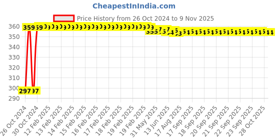 moglix.com Kozdiko 4-in-1 12 LED Atmosphere Interior Decorative Foot Strip Light Set for Honda Mobilio kozdiko Price History Graph from 26 Oct 2024 to 8 Nov 2025
